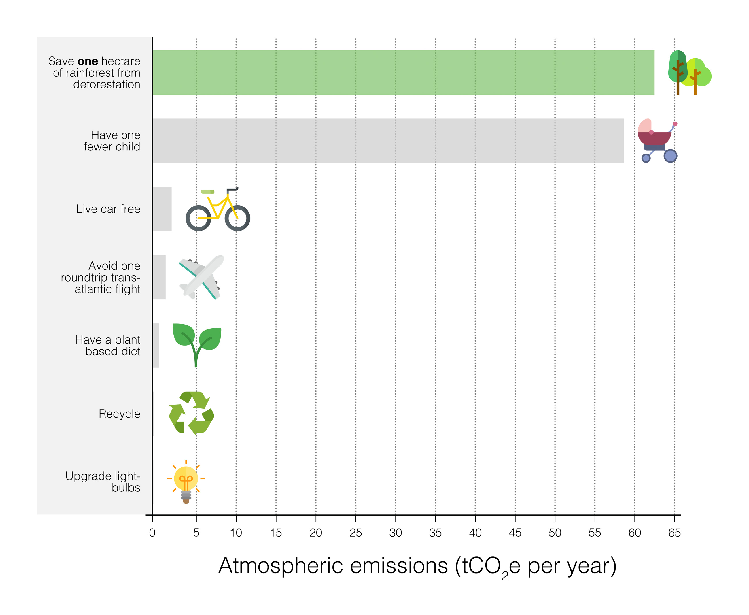 Reduction of atmospheric emissions from various individual actions